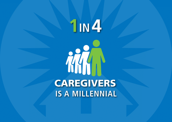 1 in 4 caregivers is a millennial