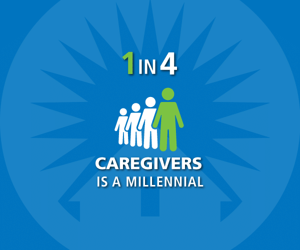 1 in 4 caregivers is a millennial