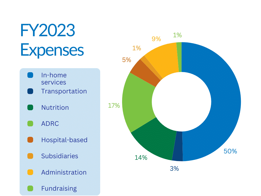 CICOA FY23 Expenses chart