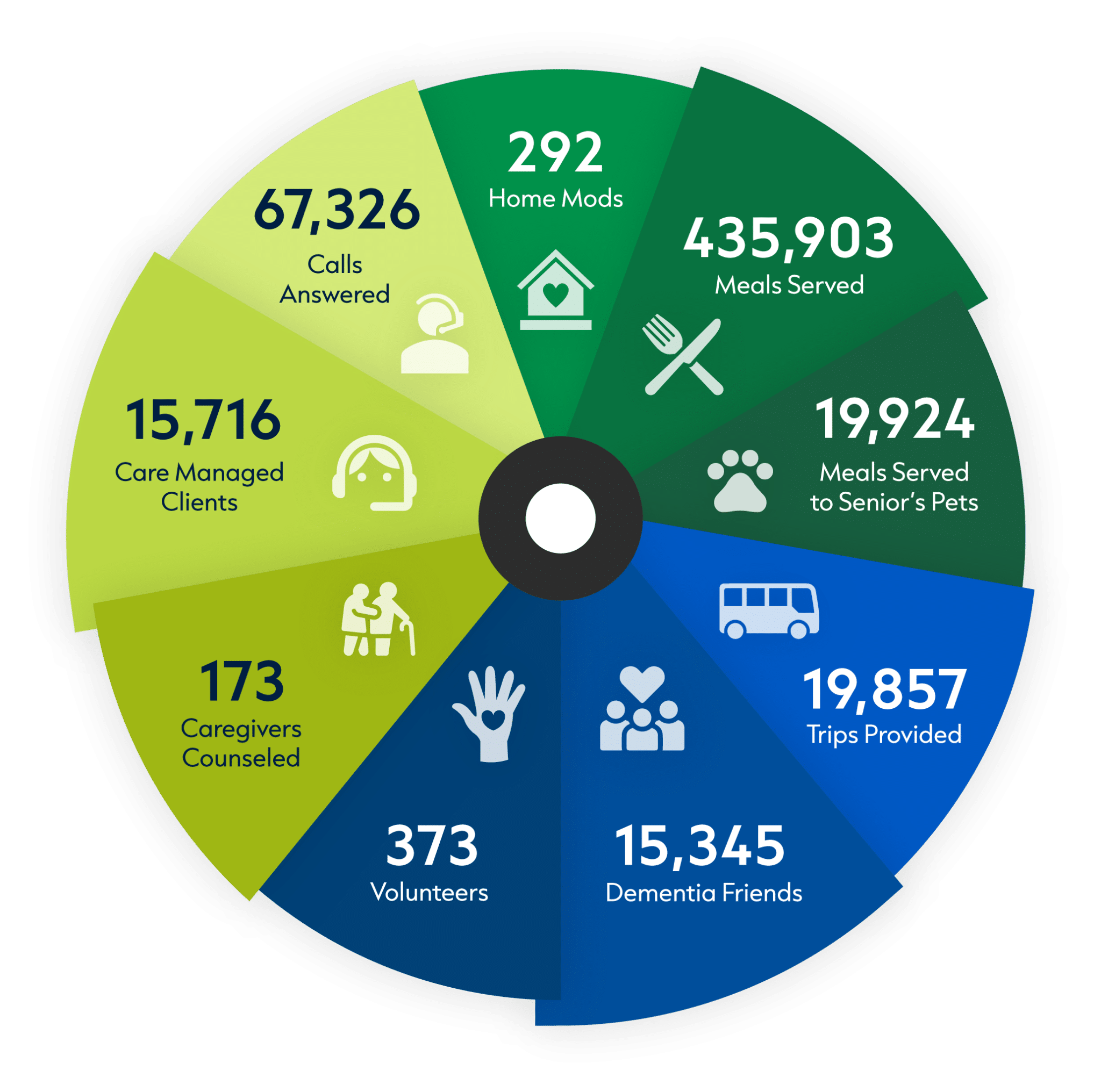 CICOA's Community Impact FY24